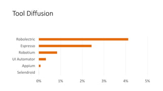 Tool Diffusion
0% 1% 2% 3% 4% 5%
Selendroid
Appium
UI Automator
Robotium
Espresso
Robolectric
 