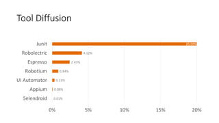 Tool Diffusion
0.01%
0.08%
0.33%
0.84%
2.43%
4.12%
20.00%
0% 5% 10% 15% 20%
Selendroid
Appium
UI Automator
Robotium
Espresso
Robolectric
Junit
 