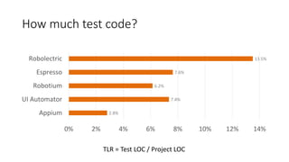 How much test code?
2.8%
7.4%
6.2%
7.6%
13.5%
0% 2% 4% 6% 8% 10% 12% 14%
Appium
UI Automator
Robotium
Espresso
Robolectric
TLR = Test LOC / Project LOC
 