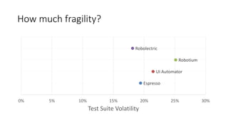 How much fragility?
Espresso
UI Automator
Robotium
Robolectric
0% 5% 10% 15% 20% 25% 30%
Test Suite Volatility
 