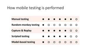 How mobile testing is performed
Manual testing ● ● ● ● ● ● ○
Random-monkey testing ● ○ ○ ○ ○ ○ ○
Capture & Replay ● ● ● ● ● ○ ○
Scripted testing ● ● ● ● ● ○ ○
Model-based testing ● ○ ○ ○ ○ ○ ○
 