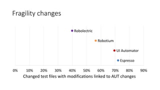 Fragility changes
Espresso
UI Automator
Robotium
Robolectric
0% 10% 20% 30% 40% 50% 60% 70% 80% 90%
Changed test files with modification linked to AUT…Changed test files with modifications linked to AUT changes
 