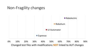 Non-Fragility changes
Espresso
UI Automator
Robotium
Robolectric
0% 10% 20% 30% 40% 50% 60% 70% 80% 90%
Changed test files with modifications not linked to AUT…Changed test files with modifications NOT linked to AUT changes
 