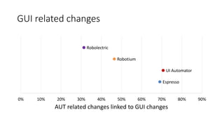 GUI related changes
Espresso
UI Automator
Robotium
Robolectric
0% 10% 20% 30% 40% 50% 60% 70% 80% 90%
AUT related changes linked to GUI changes
 
