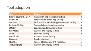 Tool adoption
Tool Category n
MicroFocus UFT / QTP Regression and functional testing 4
Selenium Scripted web-based app testing 4
Appium Multi-platform mobile app automated testing 3
PerfectoMobile Scripted cloud-based app testing 3
JMeter Load and performance testing 3
Silk Mobile Capture and Replay testing 2
JUnit Java unit testing 2
AppliTools AI-based Visual Testing 1
Monkey Random testing 1
Qualitia Scripted testing and GUI modeling 1
TestComplete Capture and Replay testing 1
 