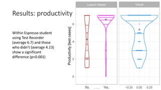?(Open)
Espresso frame-
plementation of
using the layout-
elements of the
rform UI testing
omment)
average number
was 0.6.
21.5%) reported
Layout−based Visual
−0.25 0.00 0.25 −0.25 0.00 0.25
0
2
4
6
Productivity[testcases]
Layout−based
No Yes
0
2
4
6
Productivity[testcases]
Results: productivity
Within Espresso student
using Test Recorder
(average 6.7) and those
who didn’t (average 4.13)
show a significant
difference (p<0.001)
 