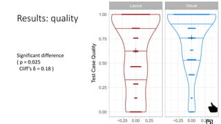 Layout Visual
−0.25 0.00 0.25 −0.25 0.00 0.25
0.00
0.25
0.50
0.75
1.00
TestCaseQuality
Results: quality
👍
Significant difference
( p = 0.025
Cliff’s δ = 0.18 )
 