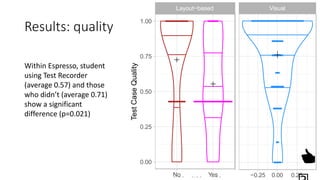 Layout Visual
−0.25 0.00 0.25 −0.25 0.00 0.25
0.00
0.25
0.50
0.75
1.00
TestCaseQuality
Results: quality
👍
Layout−based
No Yes
0.00
0.25
0.50
0.75
1.00
TestCaseQuality
Within Espresso, student
using Test Recorder
(average 0.57) and those
who didn’t (average 0.71)
show a significant
difference (p=0.021)
 