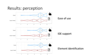 Results: perception
by
ed
g
e
st
ge
st
ar,
he
g
ns
s,
h
g
n
h
ad
ot
es
be
ft
Hs30
participants’ perceived easiness in
nding properties to discriminate GUI
components, using theVisual or the
Layout-based approach
0.0181 Reject
Layout−based
Visual
1 2 3 4 5
(a) 2.2 - 2.6: Implementing the test suite was easy and in-
tuitive
Layout−based
Visual
1 2 3 4 5
(b) 2.3 - 2.7: The IDE was helpful in the creation of test
scripts
Visual
g
re
st
ge
st
ar,
he
ng
ns
s,
h
ng
n
h
ad
ot
es
be
ft
as
components, using theVisual or the
Layout-based approach
Layout−based
Visual
1 2 3 4 5
(a) 2.2 - 2.6: Implementing the test suite was easy and in-
tuitive
Layout−based
Visual
1 2 3 4 5
(b) 2.3 - 2.7: The IDE was helpful in the creation of test
scripts
Layout−based
Visual
ere
est
ge
est
Bar,
he
ng
ns
ns,
th
ng
in
th
ad
pot
es
be
eft
as
ms
der
Layout−based
Visual
1 2 3 4 5
(a) 2.2 - 2.6: Implementing the test suite was easy and in-
tuitive
Layout−based
Visual
1 2 3 4 5
(b) 2.3 - 2.7: The IDE was helpful in the creation of test
scripts
Layout−based
Visual
1 2 3 4 5
Ease of use
IDE support
Element identification
👍
🏻
👍
🏻
👍
🏻
 