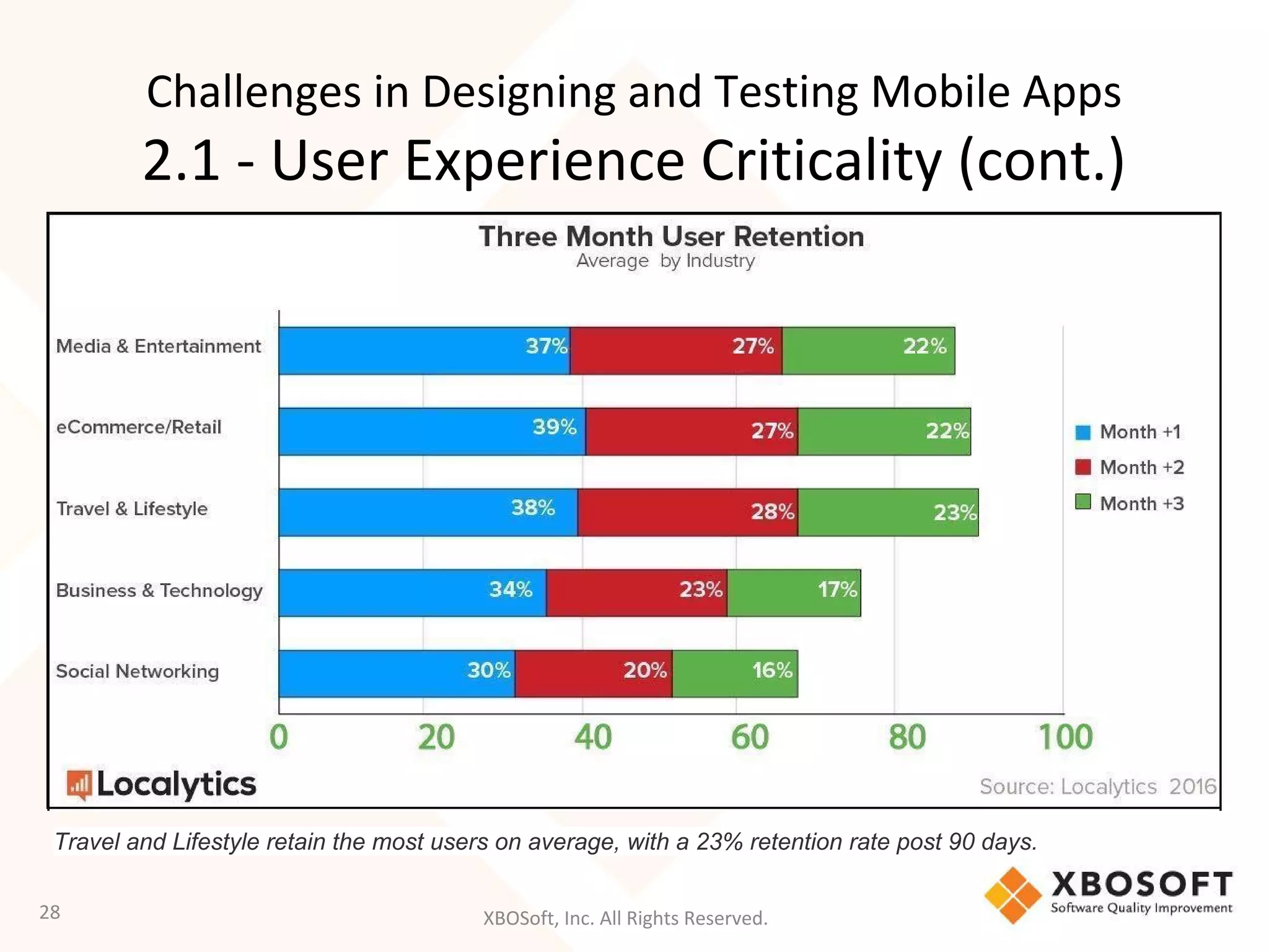 XBOSoft, Inc. All Rights Reserved.28
Challenges in Designing and Testing Mobile Apps
2.1 - User Experience Criticality (cont.)
Travel and Lifestyle retain the most users on average, with a 23% retention rate post 90 days.
 
