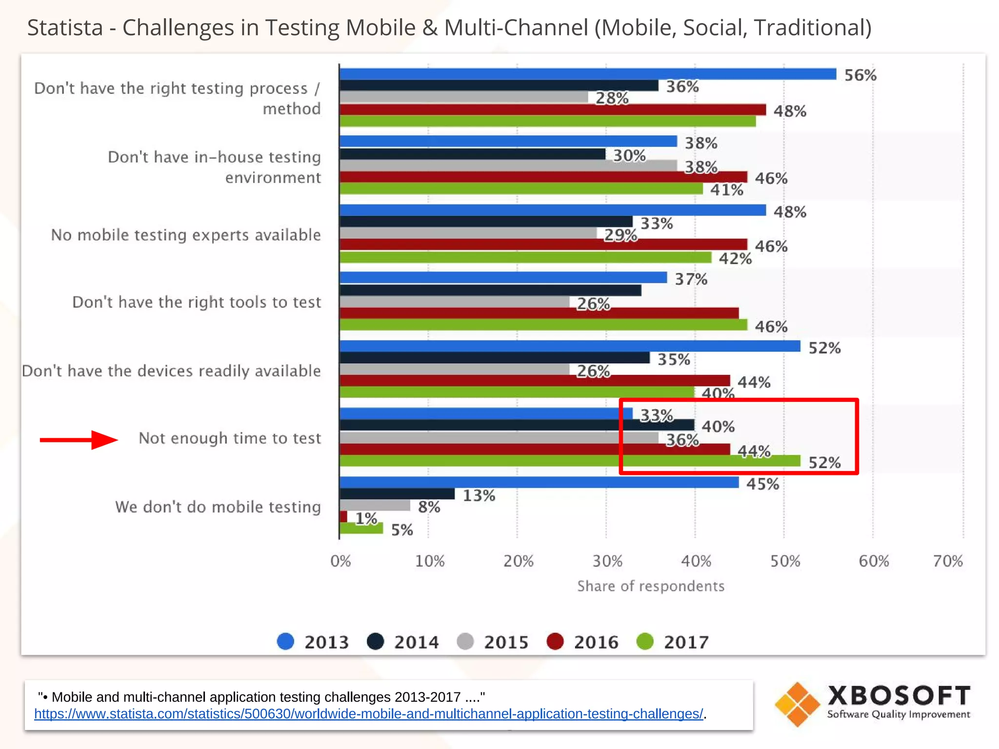 XBOSoft, Inc. All Rights Reserved.55
"• Mobile and multi-channel application testing challenges 2013-2017 ...."
https://www.statista.com/statistics/500630/worldwide-mobile-and-multichannel-application-testing-challenges/.
Statista - Challenges in Testing Mobile & Multi-Channel (Mobile, Social, Traditional)
 
