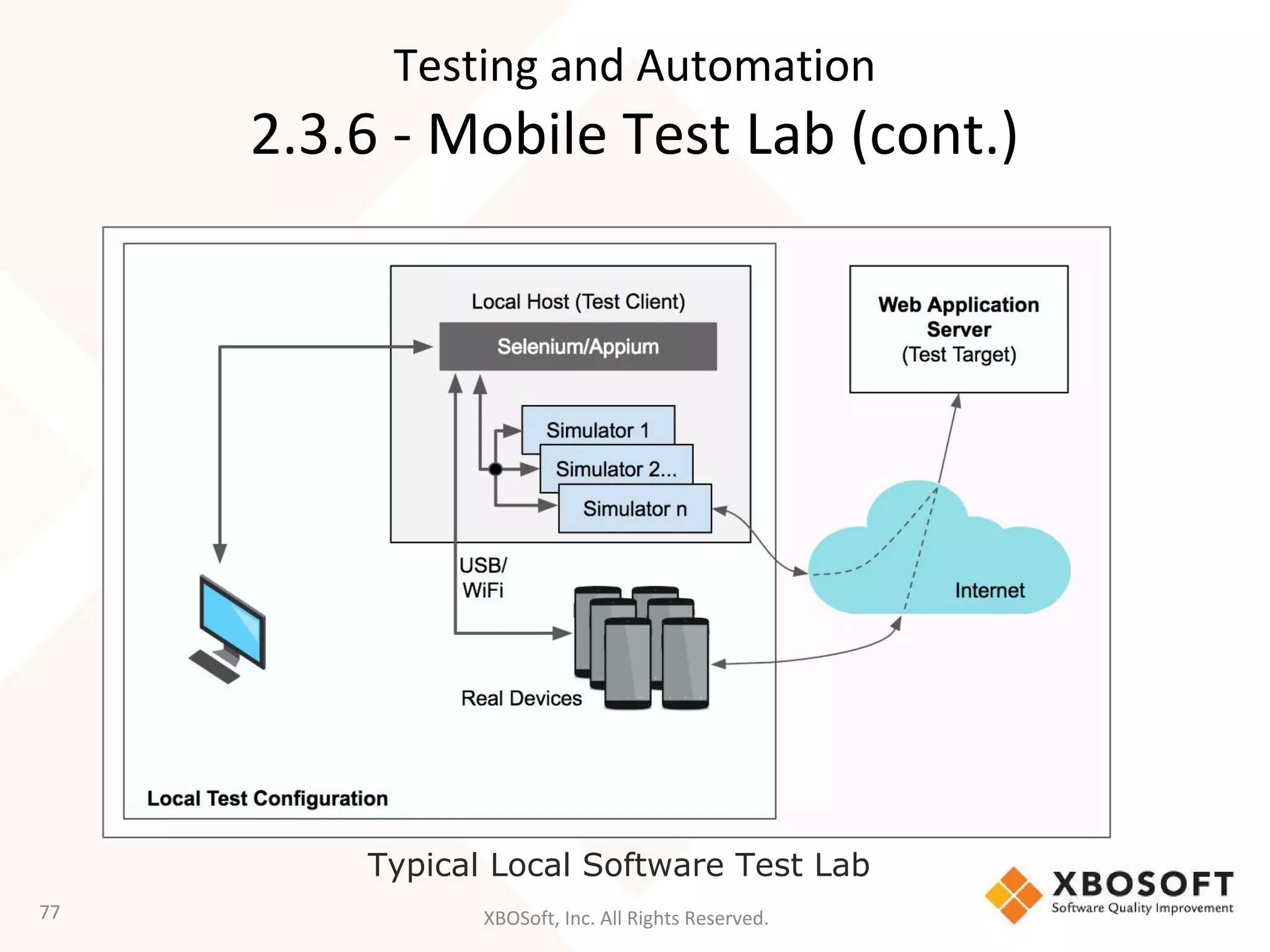 XBOSoft, Inc. All Rights Reserved.77
Typical Local Software Test Lab
Testing and Automation
2.3.6 - Mobile Test Lab (cont.)
 