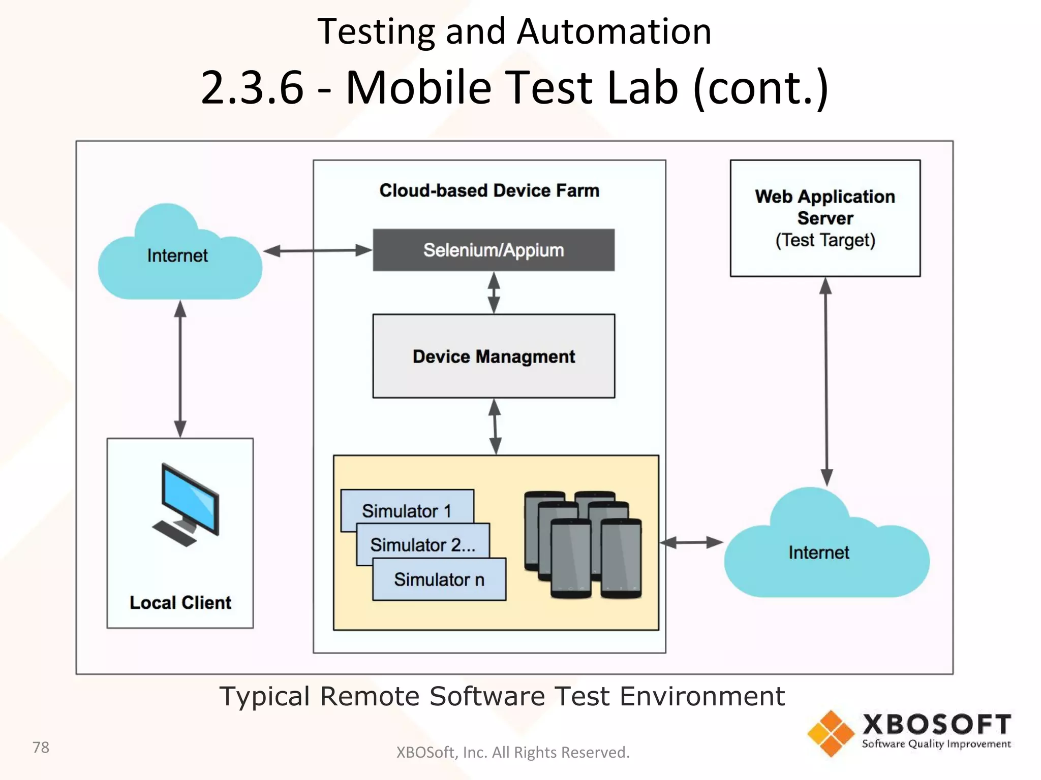 XBOSoft, Inc. All Rights Reserved.78
Typical Remote Software Test Environment
Testing and Automation
2.3.6 - Mobile Test Lab (cont.)
 