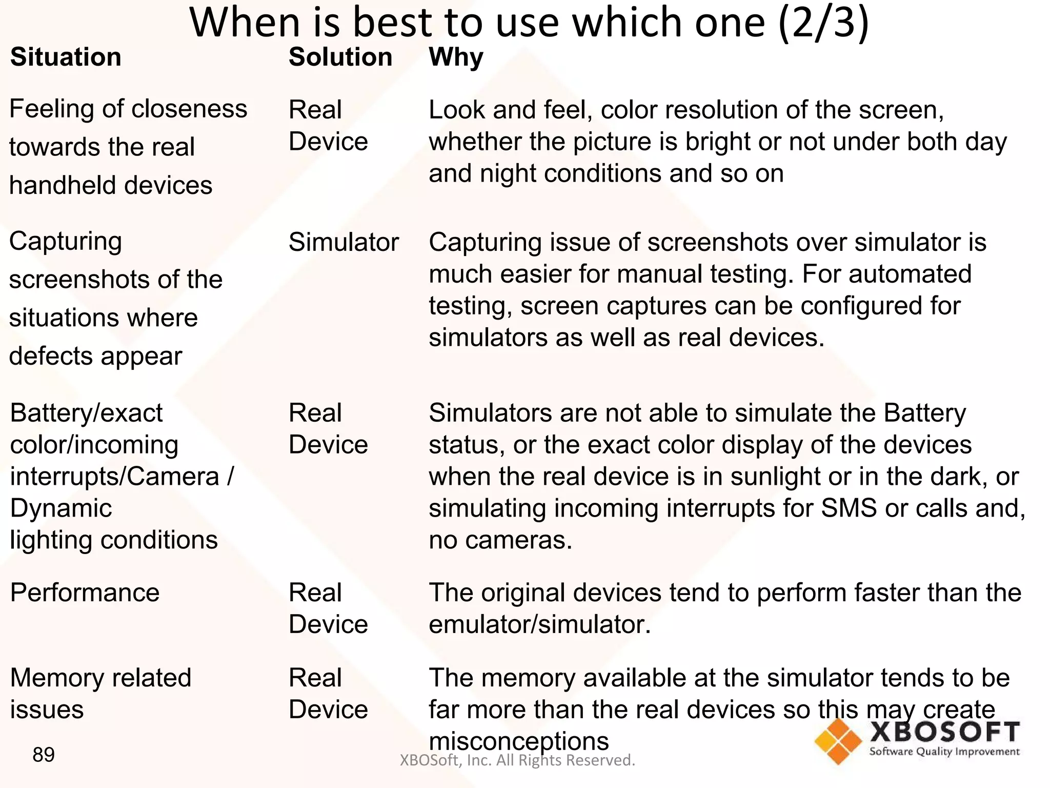 XBOSoft, Inc. All Rights Reserved.89
Situation Solution Why
Feeling of closeness
towards the real
handheld devices
Real
Device
Look and feel, color resolution of the screen,
whether the picture is bright or not under both day
and night conditions and so on
Capturing
screenshots of the
situations where
defects appear
Simulator Capturing issue of screenshots over simulator is
much easier for manual testing. For automated
testing, screen captures can be configured for
simulators as well as real devices.
Battery/exact
color/incoming
interrupts/Camera /
Dynamic
lighting conditions
Real
Device
Simulators are not able to simulate the Battery
status, or the exact color display of the devices
when the real device is in sunlight or in the dark, or
simulating incoming interrupts for SMS or calls and,
no cameras.
Performance Real
Device
The original devices tend to perform faster than the
emulator/simulator.
Memory related
issues
Real
Device
The memory available at the simulator tends to be
far more than the real devices so this may create
misconceptions
When is best to use which one (2/3)
 