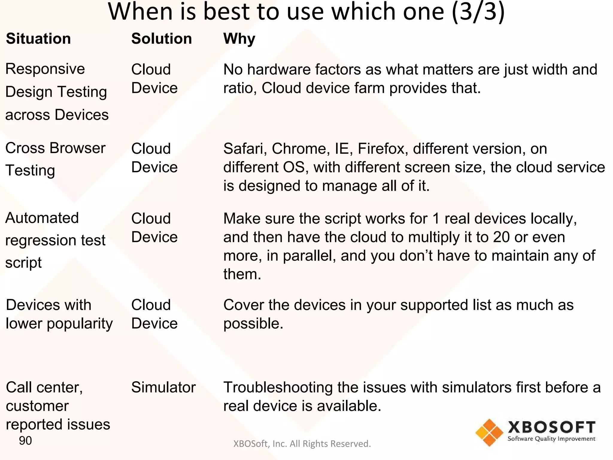 XBOSoft, Inc. All Rights Reserved.90
Situation Solution Why
Responsive
Design Testing
across Devices
Cloud
Device
No hardware factors as what matters are just width and
ratio, Cloud device farm provides that.
Cross Browser
Testing
Cloud
Device
Safari, Chrome, IE, Firefox, different version, on
different OS, with different screen size, the cloud service
is designed to manage all of it.
Automated
regression test
script
Cloud
Device
Make sure the script works for 1 real devices locally,
and then have the cloud to multiply it to 20 or even
more, in parallel, and you don’t have to maintain any of
them.
Devices with
lower popularity
Cloud
Device
Cover the devices in your supported list as much as
possible.
Call center,
customer
reported issues
Simulator Troubleshooting the issues with simulators first before a
real device is available.
When is best to use which one (3/3)
 