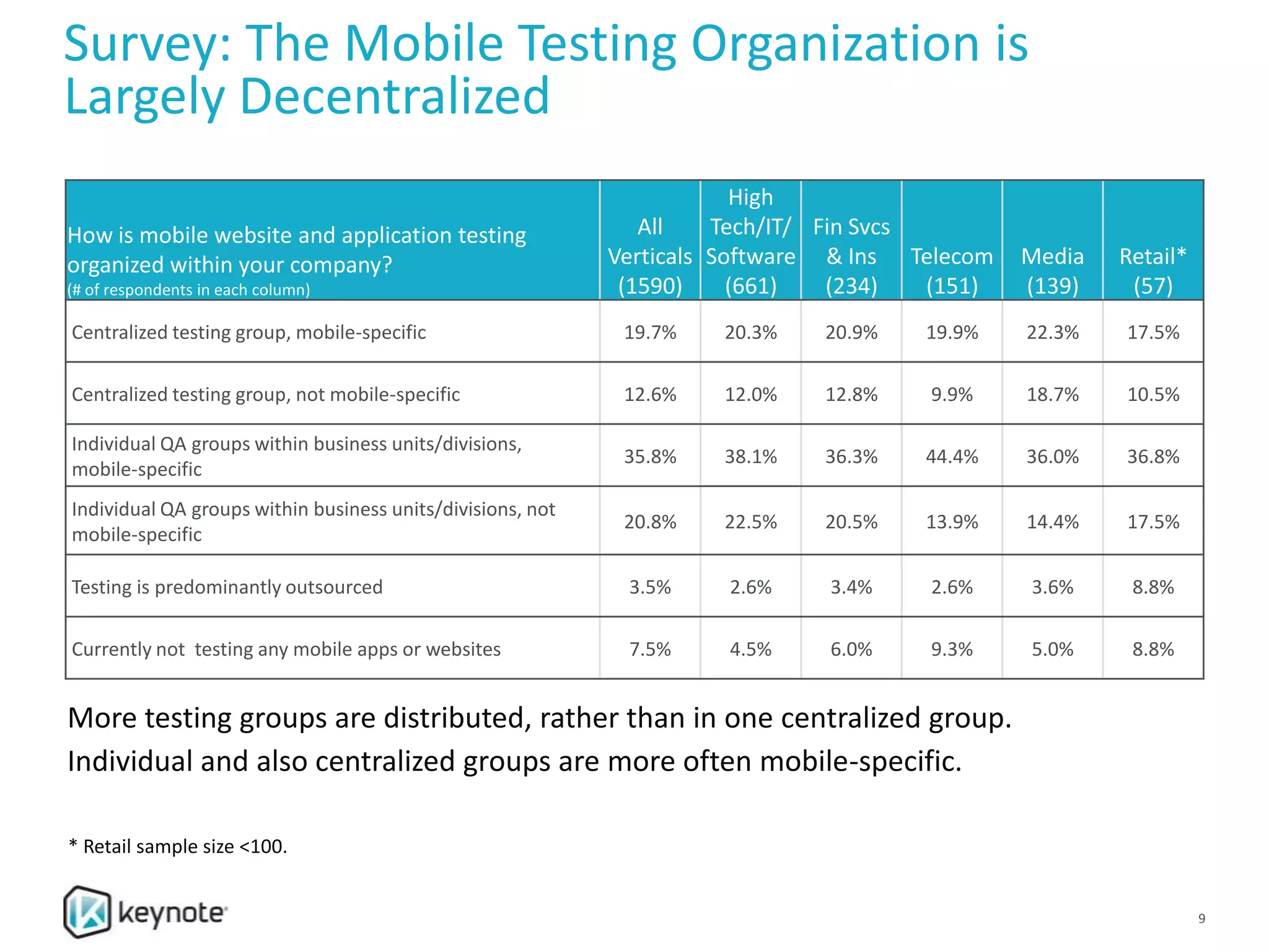 Survey: The Mobile Testing Organization is
Largely Decentralized
How is mobile website and application testing
organized within your company?
(# of respondents in each column)
All
Verticals
(1590)
High
Tech/IT/
Software
(661)
Fin Svcs
& Ins
(234)
Telecom
(151)
Media
(139)
Retail*
(57)
Centralized testing group, mobile-specific 19.7% 20.3% 20.9% 19.9% 22.3% 17.5%
Centralized testing group, not mobile-specific 12.6% 12.0% 12.8% 9.9% 18.7% 10.5%
Individual QA groups within business units/divisions,
mobile-specific
35.8% 38.1% 36.3% 44.4% 36.0% 36.8%
Individual QA groups within business units/divisions, not
mobile-specific
20.8% 22.5% 20.5% 13.9% 14.4% 17.5%
Testing is predominantly outsourced 3.5% 2.6% 3.4% 2.6% 3.6% 8.8%
Currently not testing any mobile apps or websites 7.5% 4.5% 6.0% 9.3% 5.0% 8.8%
More testing groups are distributed, rather than in one centralized group.
Individual and also centralized groups are more often mobile-specific.
* Retail sample size <100.
9
 