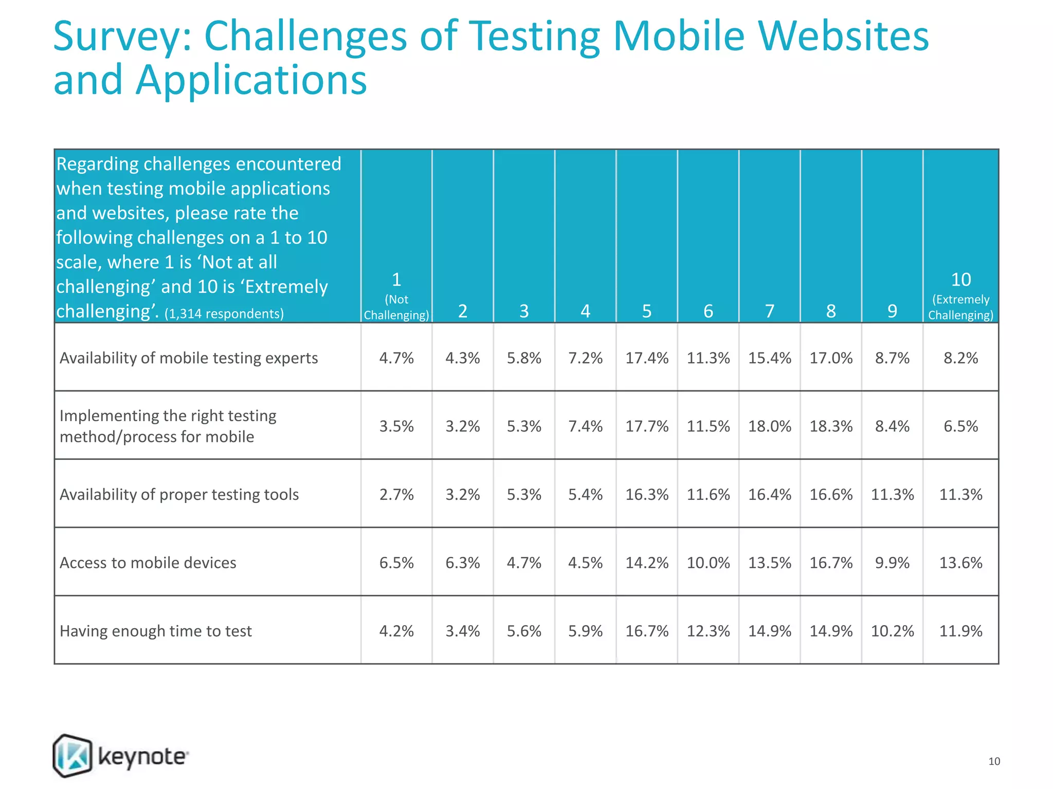 Survey: Challenges of Testing Mobile Websites
and Applications
Regarding challenges encountered
when testing mobile applications
and websites, please rate the
following challenges on a 1 to 10
scale, where 1 is ‘Not at all
challenging’ and 10 is ‘Extremely
challenging’. (1,314 respondents)
1
(Not
Challenging) 2 3 4 5 6 7 8 9
10
(Extremely
Challenging)
Availability of mobile testing experts 4.7% 4.3% 5.8% 7.2% 17.4% 11.3% 15.4% 17.0% 8.7% 8.2%
Implementing the right testing
method/process for mobile
3.5% 3.2% 5.3% 7.4% 17.7% 11.5% 18.0% 18.3% 8.4% 6.5%
Availability of proper testing tools 2.7% 3.2% 5.3% 5.4% 16.3% 11.6% 16.4% 16.6% 11.3% 11.3%
Access to mobile devices 6.5% 6.3% 4.7% 4.5% 14.2% 10.0% 13.5% 16.7% 9.9% 13.6%
Having enough time to test 4.2% 3.4% 5.6% 5.9% 16.7% 12.3% 14.9% 14.9% 10.2% 11.9%
10
 