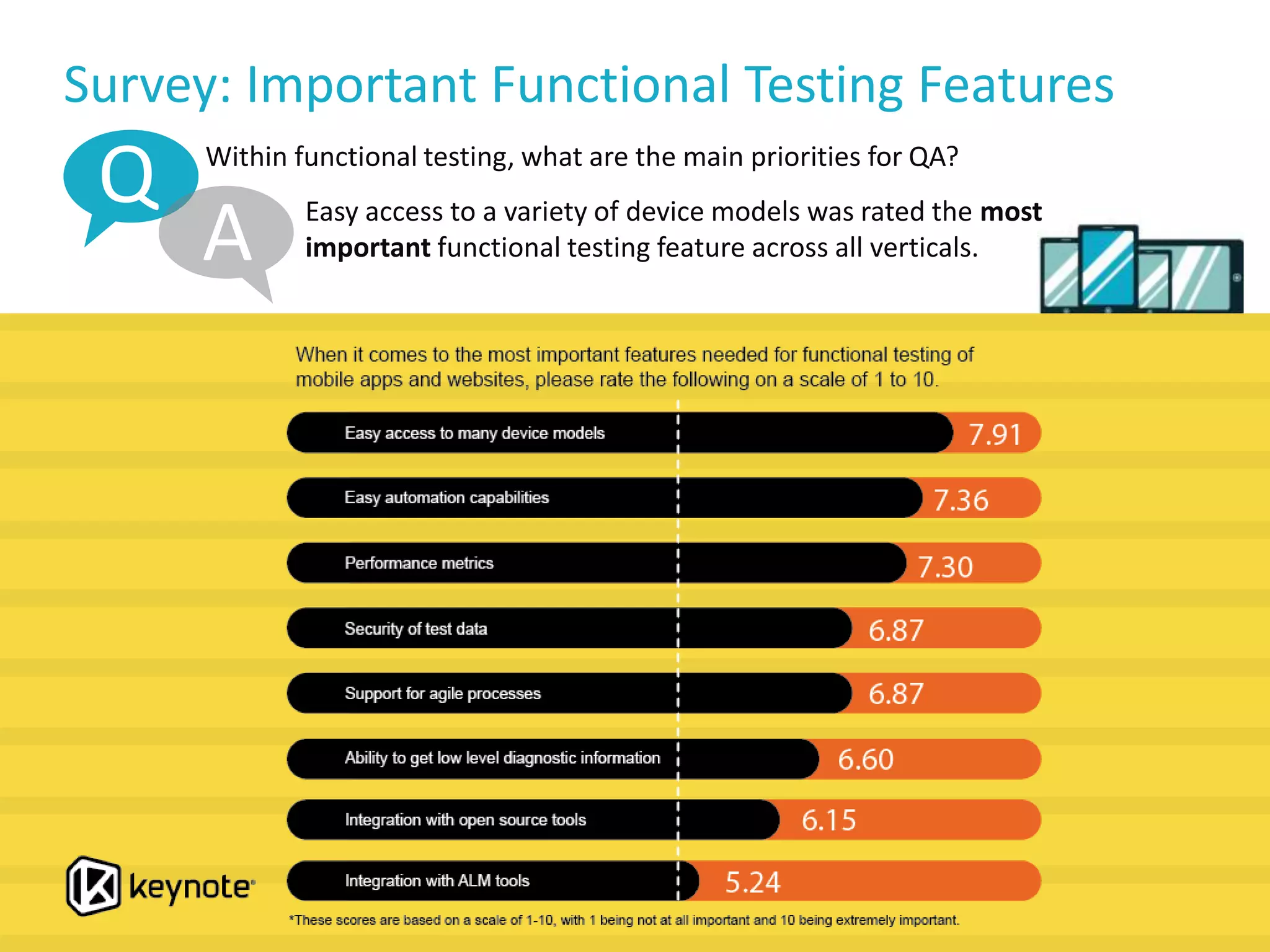 Survey: Important Functional Testing Features
Q
A
Within functional testing, what are the main priorities for QA?
Easy access to a variety of device models was rated the most
important functional testing feature across all verticals.
11
 