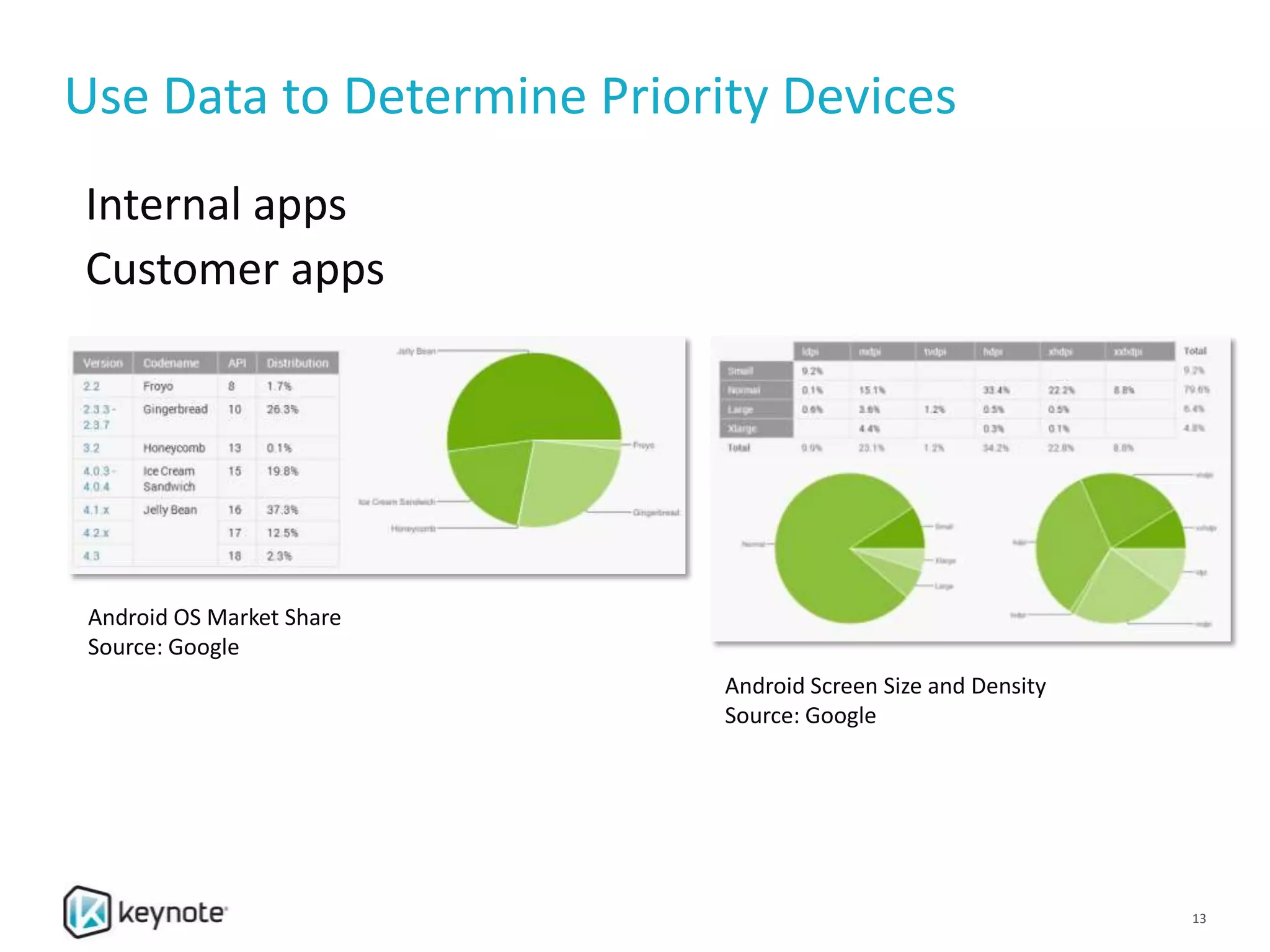 Use Data to Determine Priority Devices
13
Internal apps
Customer apps
Android Screen Size and Density
Source: Google
Android OS Market Share
Source: Google
 