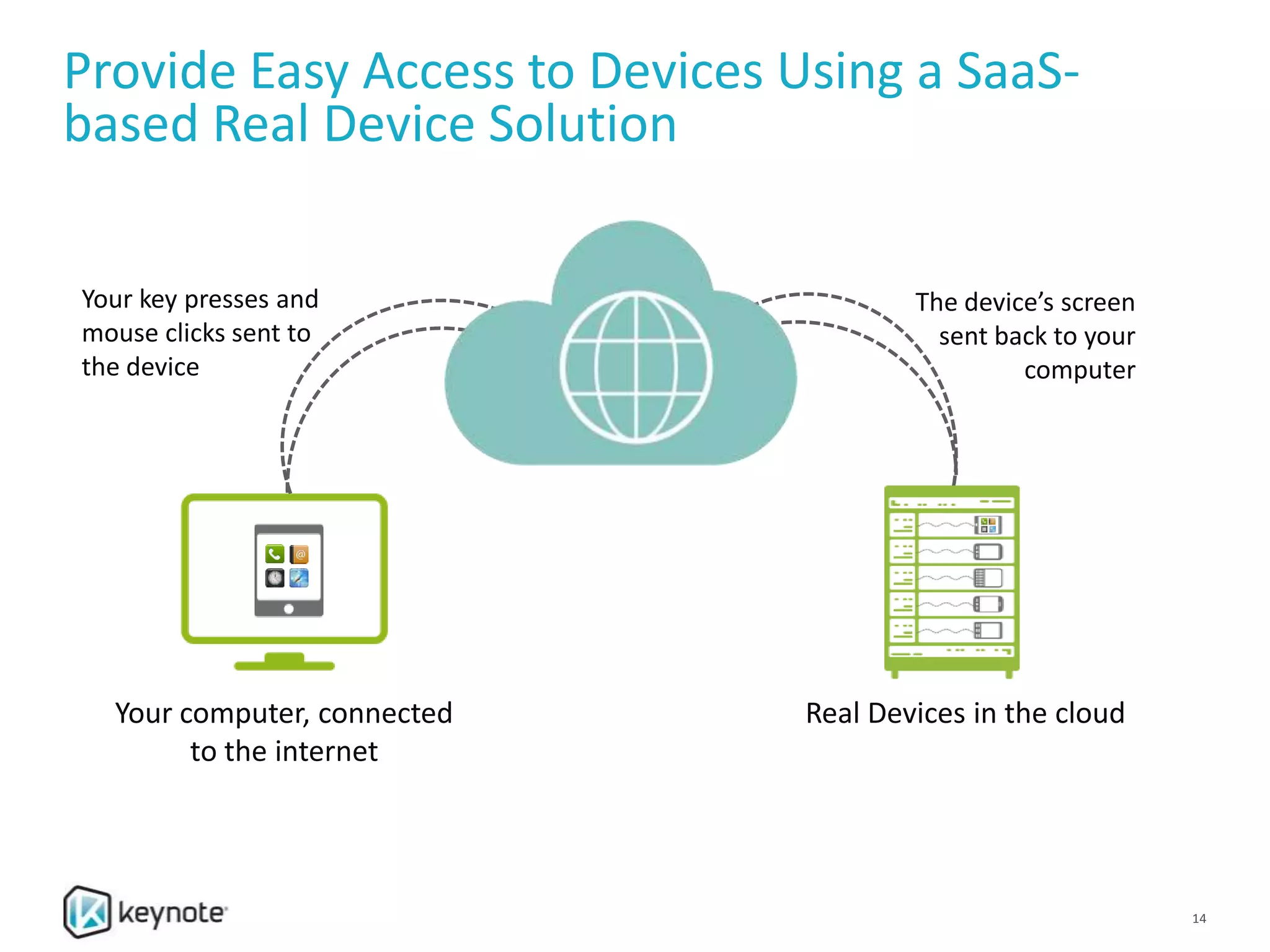 Real Devices in the cloudYour computer, connected
to the internet
Your key presses and
mouse clicks sent to
the device
The device’s screen
sent back to your
computer
Provide Easy Access to Devices Using a SaaS-
based Real Device Solution
14
 