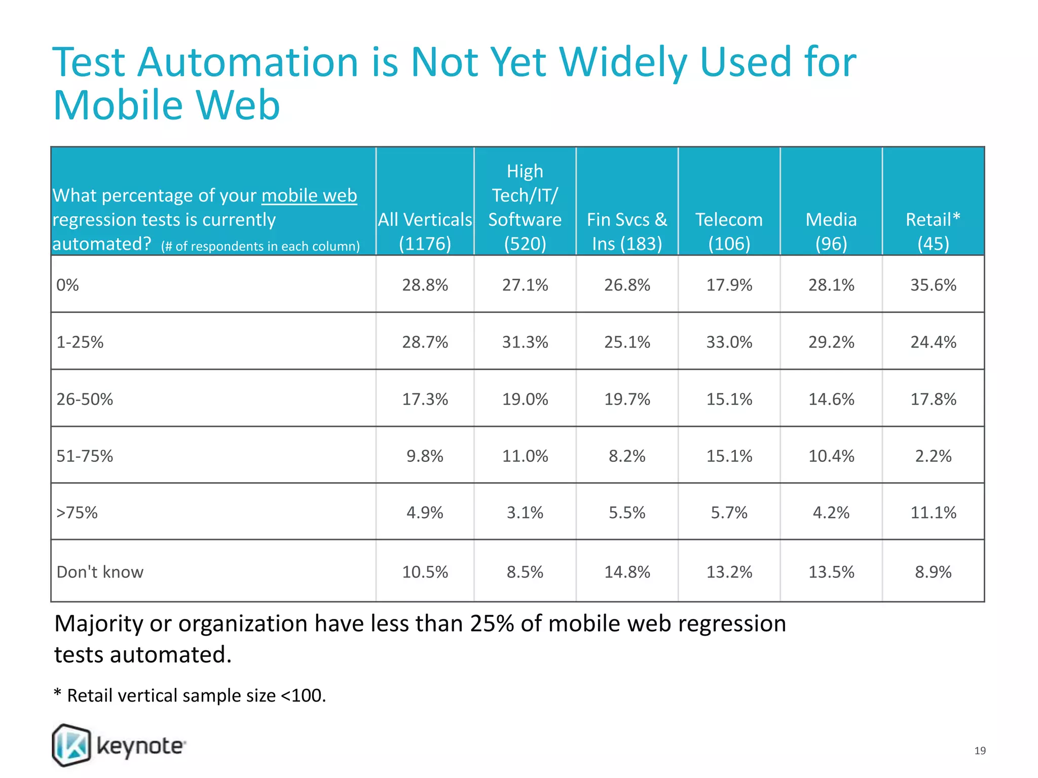 Test Automation is Not Yet Widely Used for
Mobile Web
What percentage of your mobile web
regression tests is currently
automated? (# of respondents in each column)
All Verticals
(1176)
High
Tech/IT/
Software
(520)
Fin Svcs &
Ins (183)
Telecom
(106)
Media
(96)
Retail*
(45)
0% 28.8% 27.1% 26.8% 17.9% 28.1% 35.6%
1-25% 28.7% 31.3% 25.1% 33.0% 29.2% 24.4%
26-50% 17.3% 19.0% 19.7% 15.1% 14.6% 17.8%
51-75% 9.8% 11.0% 8.2% 15.1% 10.4% 2.2%
>75% 4.9% 3.1% 5.5% 5.7% 4.2% 11.1%
Don't know 10.5% 8.5% 14.8% 13.2% 13.5% 8.9%
Majority or organization have less than 25% of mobile web regression
tests automated.
* Retail vertical sample size <100.
19
 