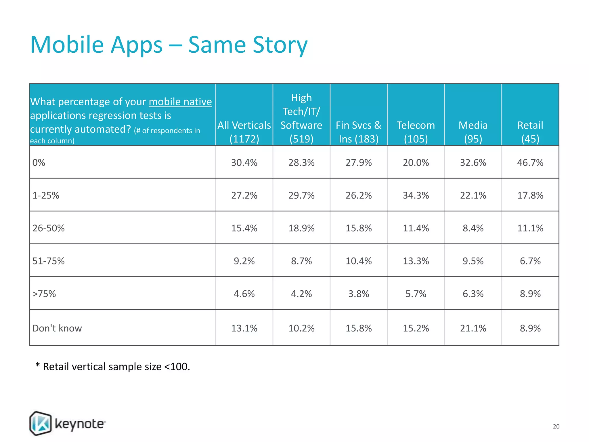 Mobile Apps – Same Story
What percentage of your mobile native
applications regression tests is
currently automated? (# of respondents in
each column)
All Verticals
(1172)
High
Tech/IT/
Software
(519)
Fin Svcs &
Ins (183)
Telecom
(105)
Media
(95)
Retail
(45)
0% 30.4% 28.3% 27.9% 20.0% 32.6% 46.7%
1-25% 27.2% 29.7% 26.2% 34.3% 22.1% 17.8%
26-50% 15.4% 18.9% 15.8% 11.4% 8.4% 11.1%
51-75% 9.2% 8.7% 10.4% 13.3% 9.5% 6.7%
>75% 4.6% 4.2% 3.8% 5.7% 6.3% 8.9%
Don't know 13.1% 10.2% 15.8% 15.2% 21.1% 8.9%
* Retail vertical sample size <100.
20
 