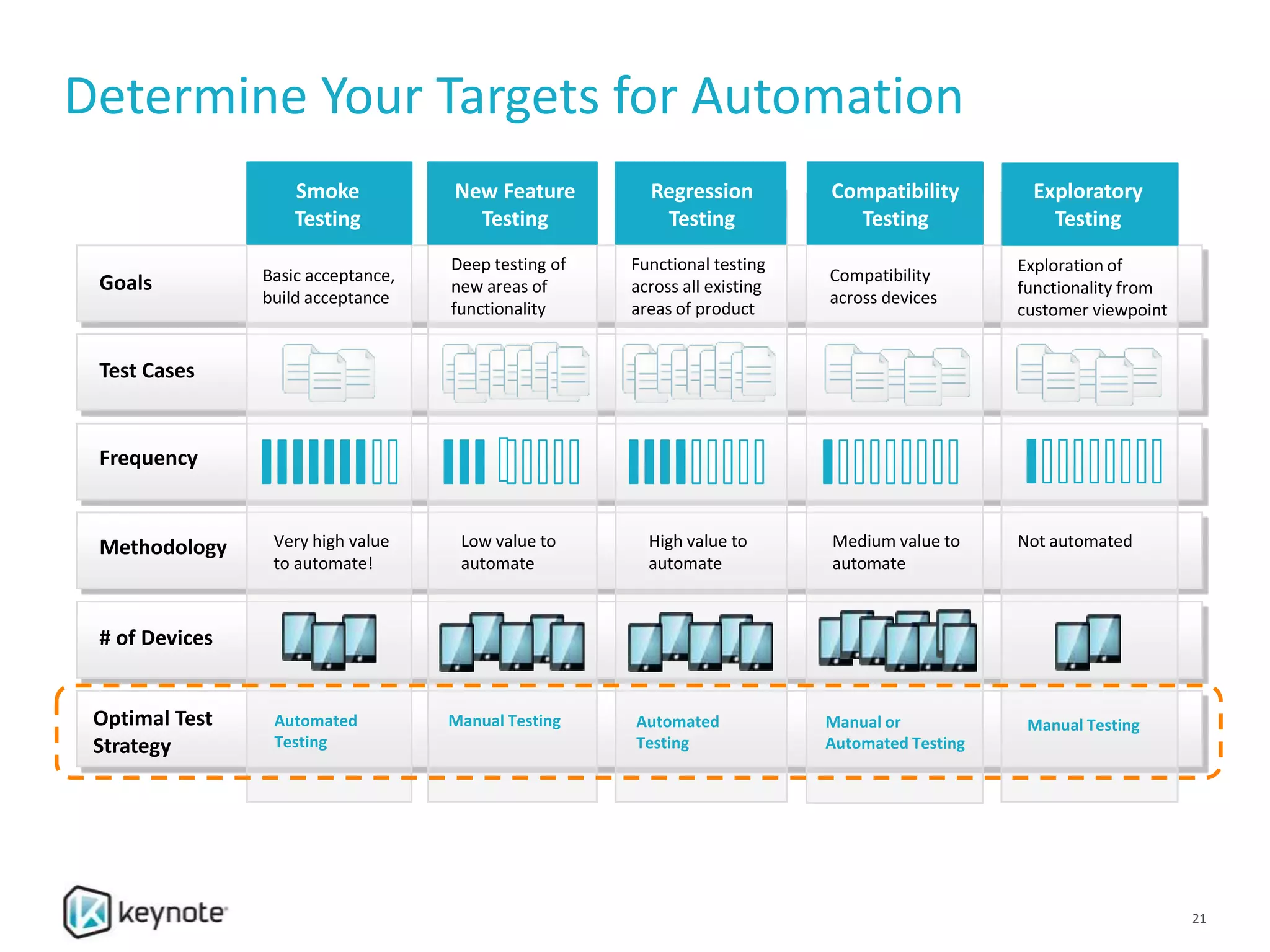Determine Your Targets for Automation
Goals
Test Cases
Frequency
Methodology
Basic acceptance,
build acceptance
Functional testing
across all existing
areas of product
Compatibility
across devices
Very high value
to automate!
High value to
automate
Medium value to
automate
# of Devices
Optimal Test
Strategy
Automated
Testing
Automated
Testing
Manual or
Automated Testing
Smoke
Testing
Regression
Testing
Compatibility
Testing
Deep testing of
new areas of
functionality
Low value to
automate
Manual Testing
New Feature
Testing
Not automated
Exploratory
Testing
Exploration of
functionality from
customer viewpoint
Manual Testing
21
 