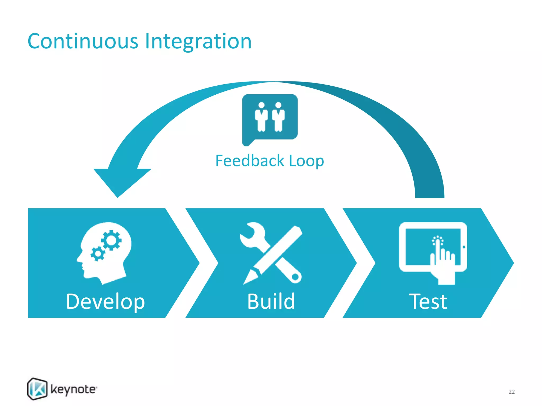 Test
Continuous Integration
Feedback Loop
22
Develop Build
 