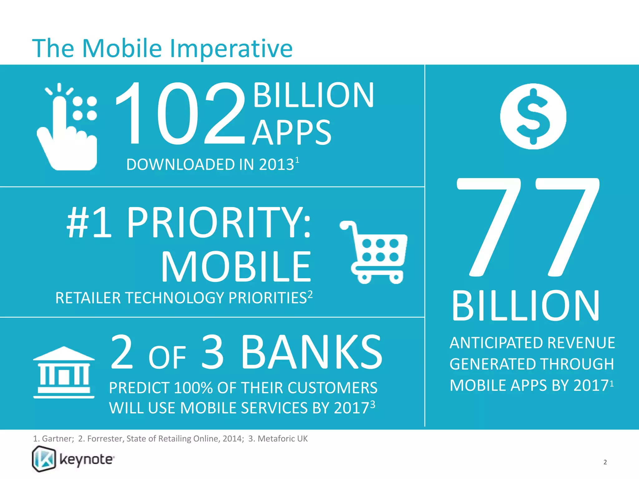 The Mobile Imperative
DOWNLOADED IN 20131
102BILLION
APPS
77BILLION
ANTICIPATED REVENUE
GENERATED THROUGH
MOBILE APPS BY 20171
#1 PRIORITY:
MOBILERETAILER TECHNOLOGY PRIORITIES2
2 OF 3 BANKSPREDICT 100% OF THEIR CUSTOMERS
WILL USE MOBILE SERVICES BY 20173
1. Gartner; 2. Forrester, State of Retailing Online, 2014; 3. Metaforic UK
2
 