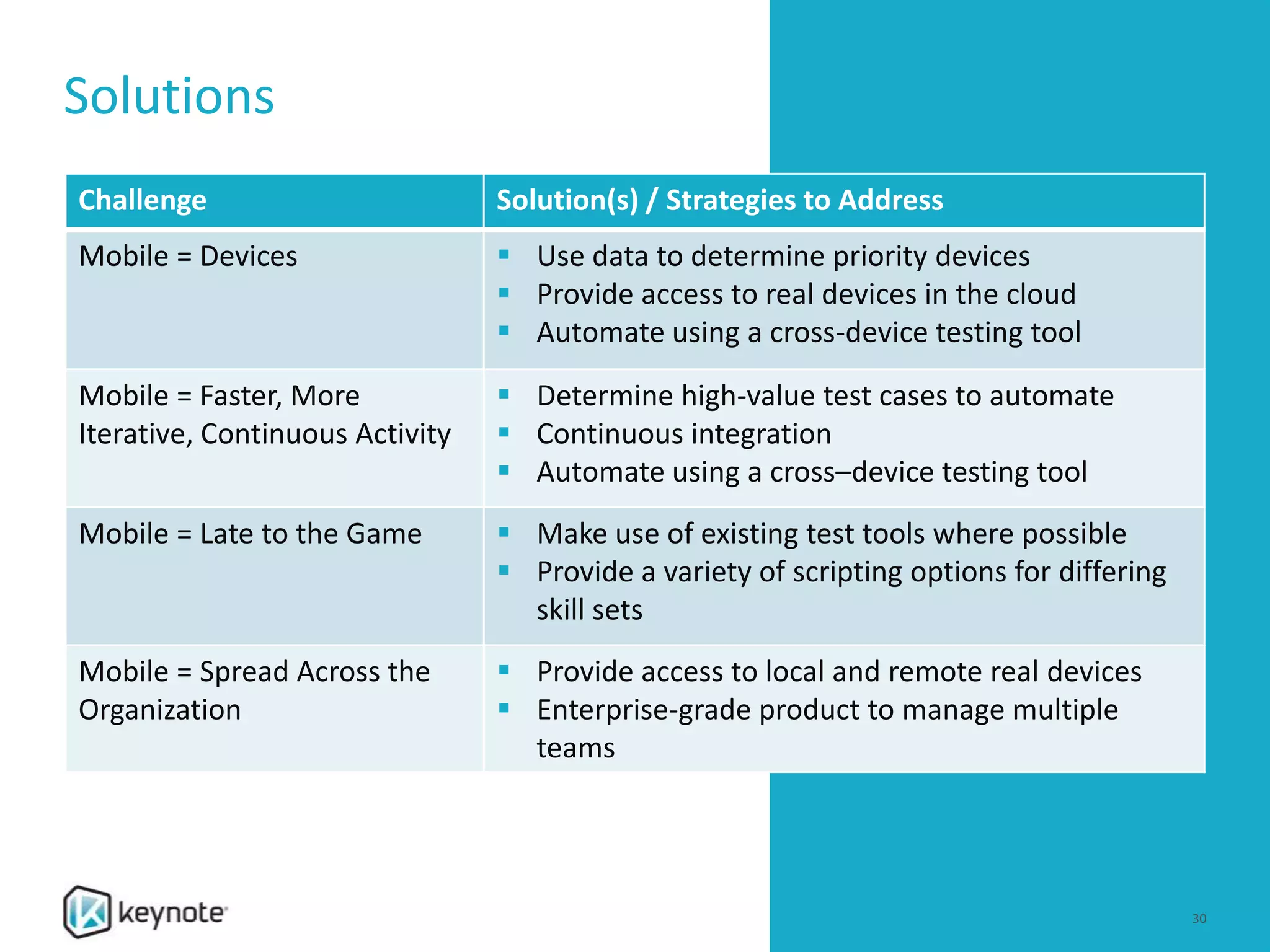 Solutions
Challenge Solution(s) / Strategies to Address
Mobile = Devices  Use data to determine priority devices
 Provide access to real devices in the cloud
 Automate using a cross-device testing tool
Mobile = Faster, More
Iterative, Continuous Activity
 Determine high-value test cases to automate
 Continuous integration
 Automate using a cross–device testing tool
Mobile = Late to the Game  Make use of existing test tools where possible
 Provide a variety of scripting options for differing
skill sets
Mobile = Spread Across the
Organization
 Provide access to local and remote real devices
 Enterprise-grade product to manage multiple
teams
30
 