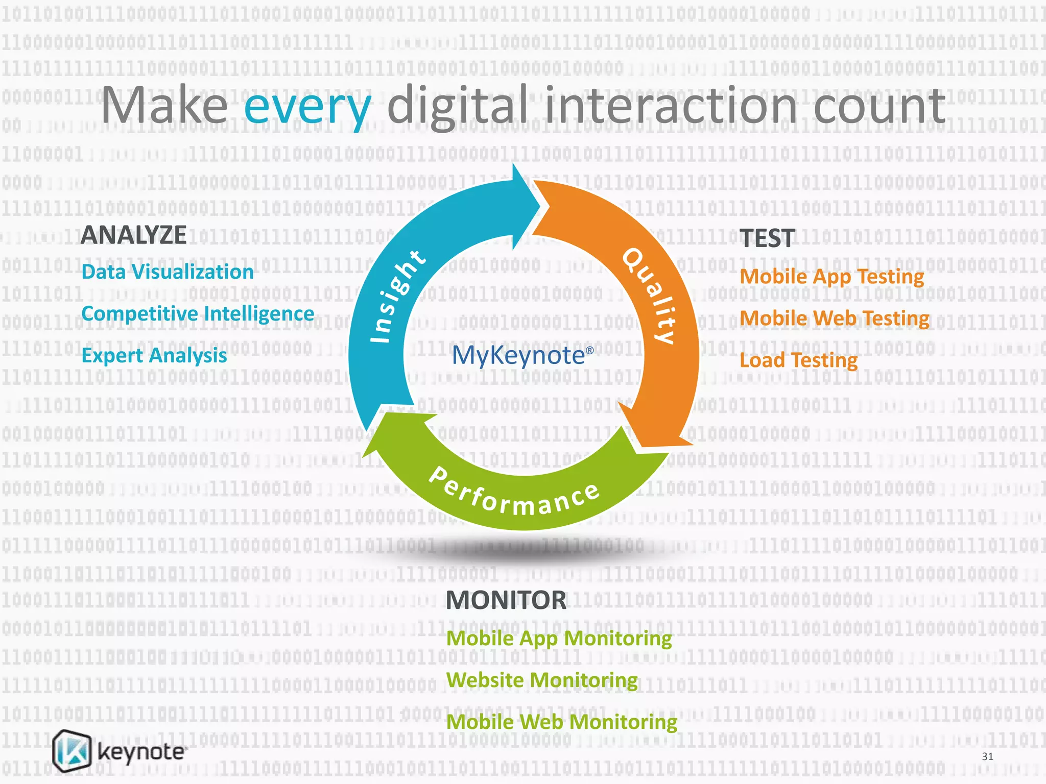 Make every digital interaction count
MyKeynote®
TESTANALYZE
Mobile App Testing
Mobile Web Testing
Load Testing
Data Visualization
Competitive Intelligence
Expert Analysis
Mobile App Monitoring
Website Monitoring
Mobile Web Monitoring
MONITOR
31
 