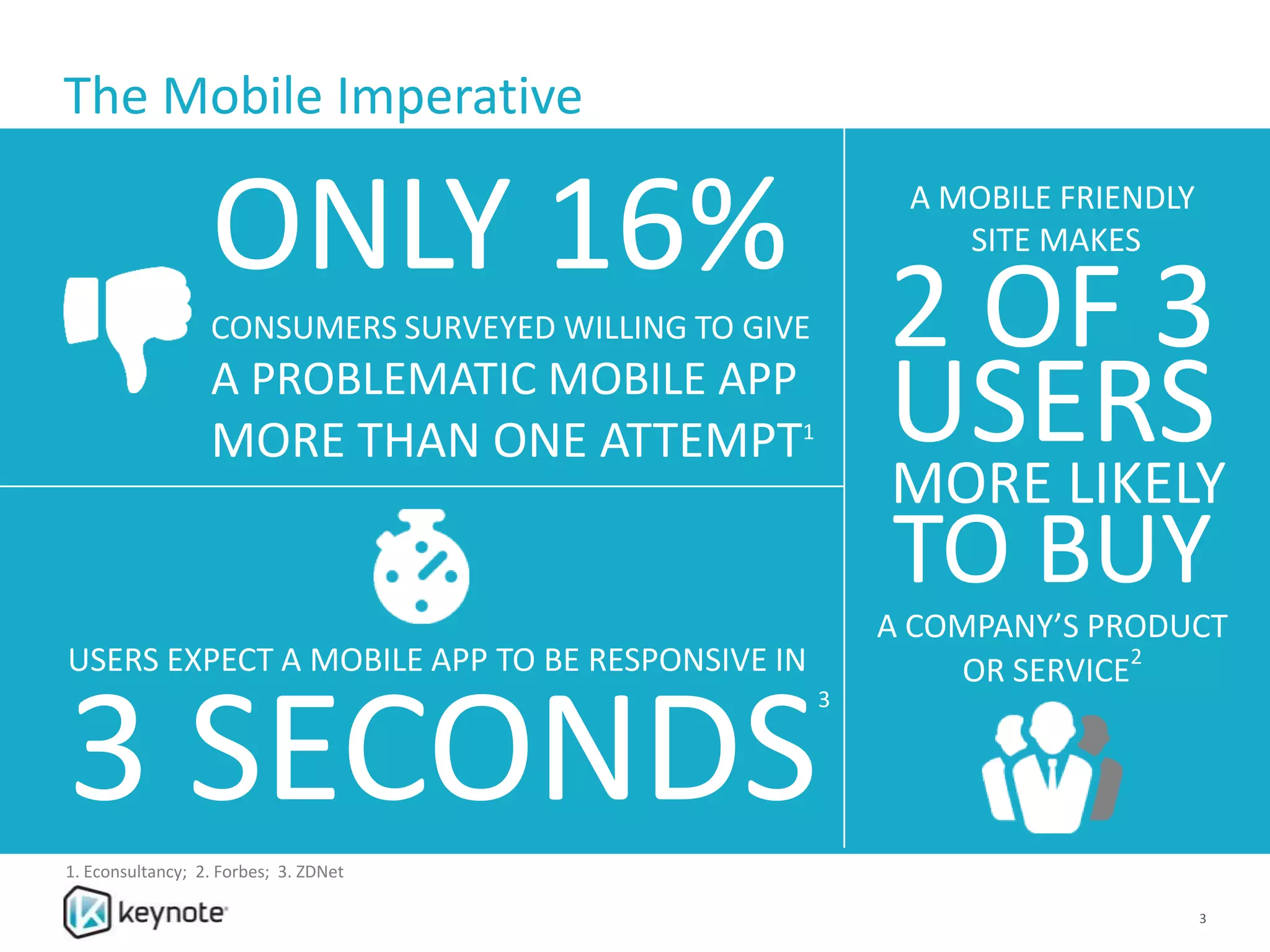 The Mobile Imperative
1. Econsultancy; 2. Forbes; 3. ZDNet
ONLY 16%CONSUMERS SURVEYED WILLING TO GIVE
A PROBLEMATIC MOBILE APP
MORE THAN ONE ATTEMPT1
USERS EXPECT A MOBILE APP TO BE RESPONSIVE IN
3 SECONDS
3
A MOBILE FRIENDLY
SITE MAKES
2 OF 3
USERSMORE LIKELY
TO BUY
A COMPANY’S PRODUCT
OR SERVICE2
3
 