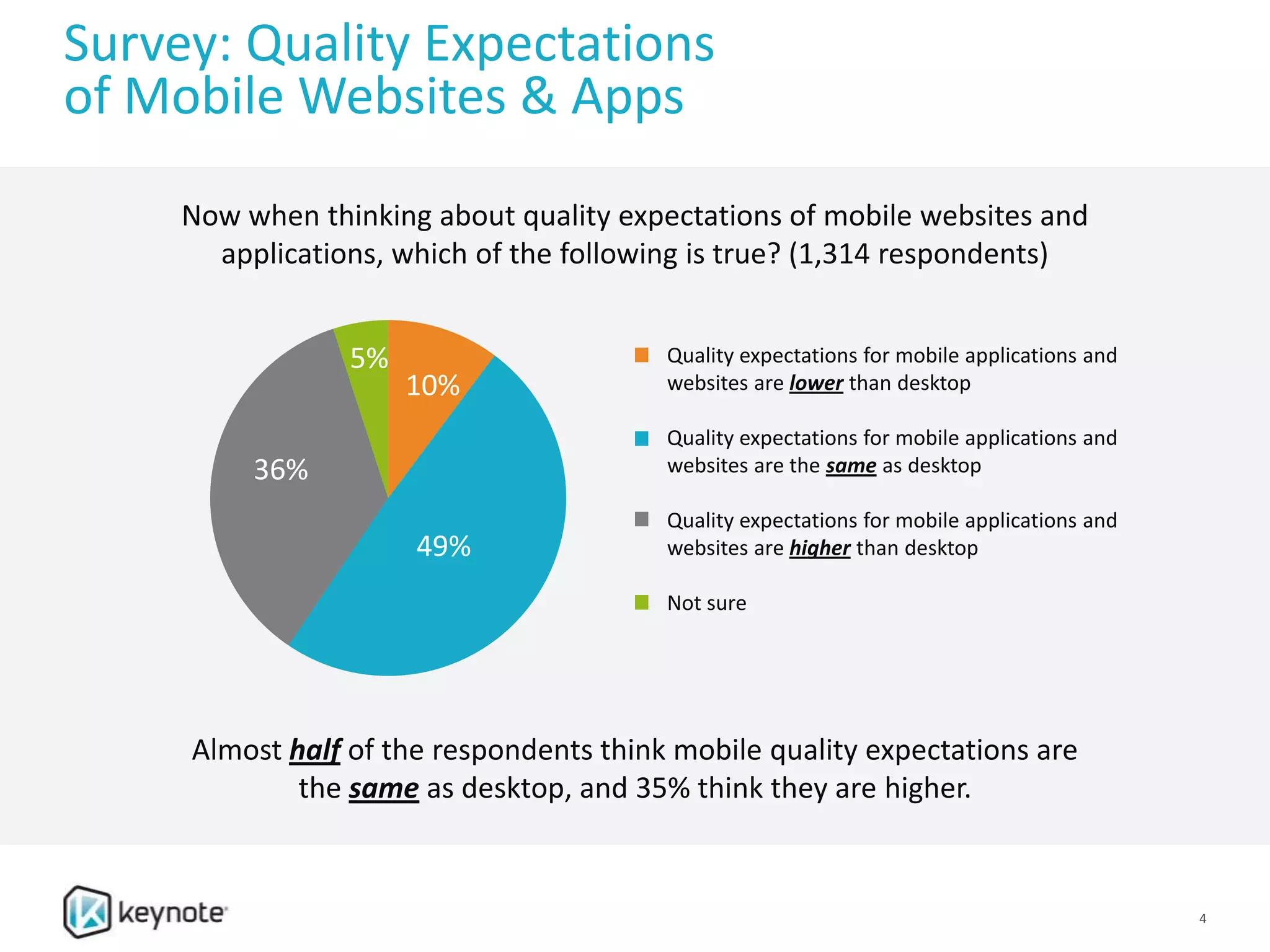 Survey: Quality Expectations
of Mobile Websites & Apps
Almost half of the respondents think mobile quality expectations are
the same as desktop, and 35% think they are higher.
10%
49%
36%
5% Quality expectations for mobile applications and
websites are lower than desktop
Quality expectations for mobile applications and
websites are the same as desktop
Quality expectations for mobile applications and
websites are higher than desktop
Not sure
Now when thinking about quality expectations of mobile websites and
applications, which of the following is true? (1,314 respondents)
4
 