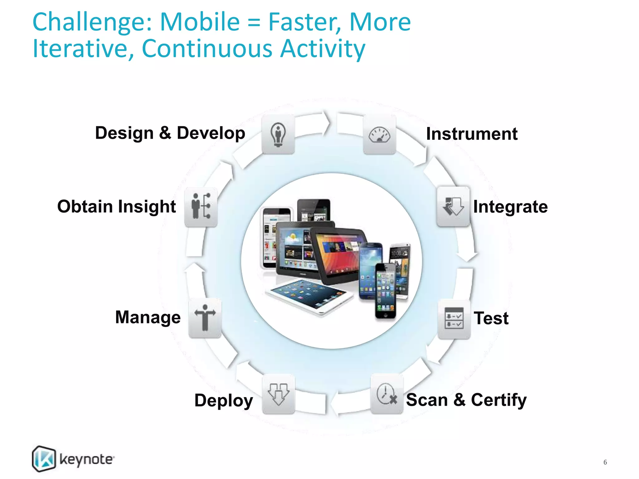 Scan & Certify
Instrument
Test
IntegrateObtain Insight
Manage
Deploy
Design & Develop
Challenge: Mobile = Faster, More
Iterative, Continuous Activity
6
 
