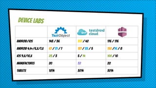 Device labs
Android/iOS 143 / 36 357 / 42 176 / 176
Android 4.4+/6.x/7.x 67 / 31 / 7 137 / 35 / 5 150 /16 / 8
iOS 9.x/10.x 23 / 3 5 / 14 100 / 10
Manufactures 20 32 22
Tablets 18% 30% 30%
 