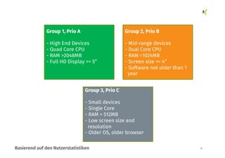 38
Group 1, Prio A
- High End Devices
- Quad Core CPU
- RAM >2048MB
- Full HD Display >= 5“
Group 2, Prio B
- Mid-range devices
- Dual Core CPU
- RAM <1024MB
- Screen size <= 4“
- Software not older than 1
year
Group 3, Prio C
- Small devices
- Single Core
- RAM < 512MB
- Low screen size and
resolution
- Older OS, older browser
Basierend auf den Nutzerstatistiken
 