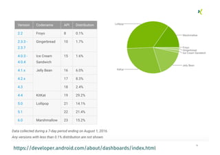 73
https://developer.android.com/about/dashboards/index.html
 