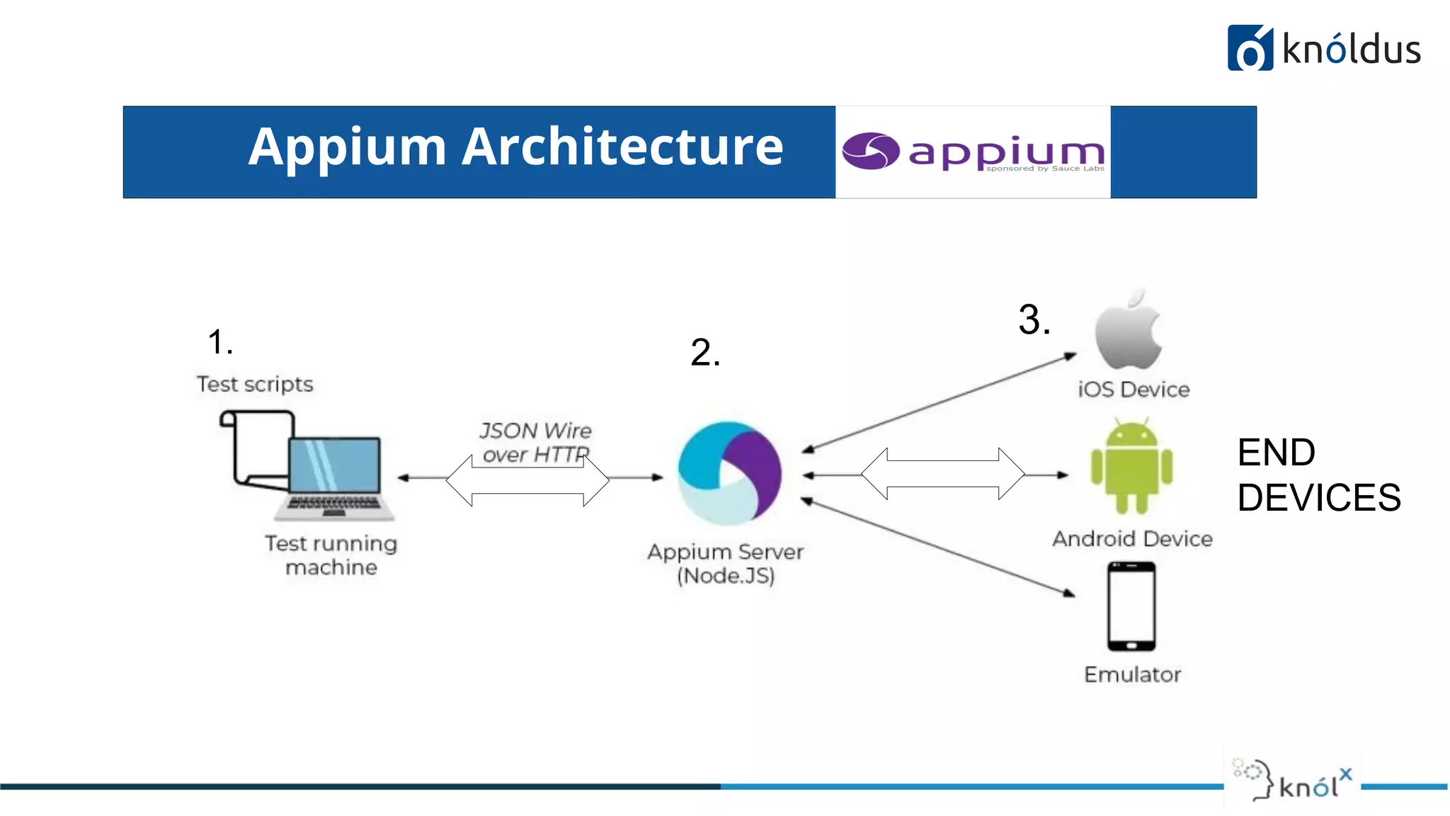 Appium Architecture
1. 2.
3.
END
DEVICES
 