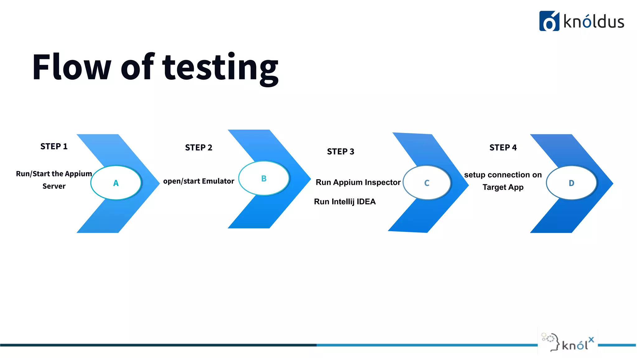 Flow of testing
STEP 1
Run/Start the Appium
Server
STEP 2
open/start Emulator
Run Intellij IDEA
STEP 4
setup connection on
Target App
A B C D
Run Appium Inspector
STEP 3
 