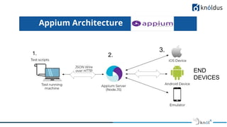 Appium Architecture
1. 2.
3.
END
DEVICES
 