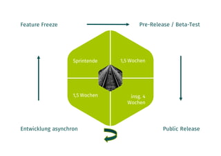 21
Entwicklung asynchron
Feature Freeze
Public Release
Pre-Release / Beta-Test
1,5 Wochen
Sprintende 1,5 Wochen
insg. 4
Wochen
 
