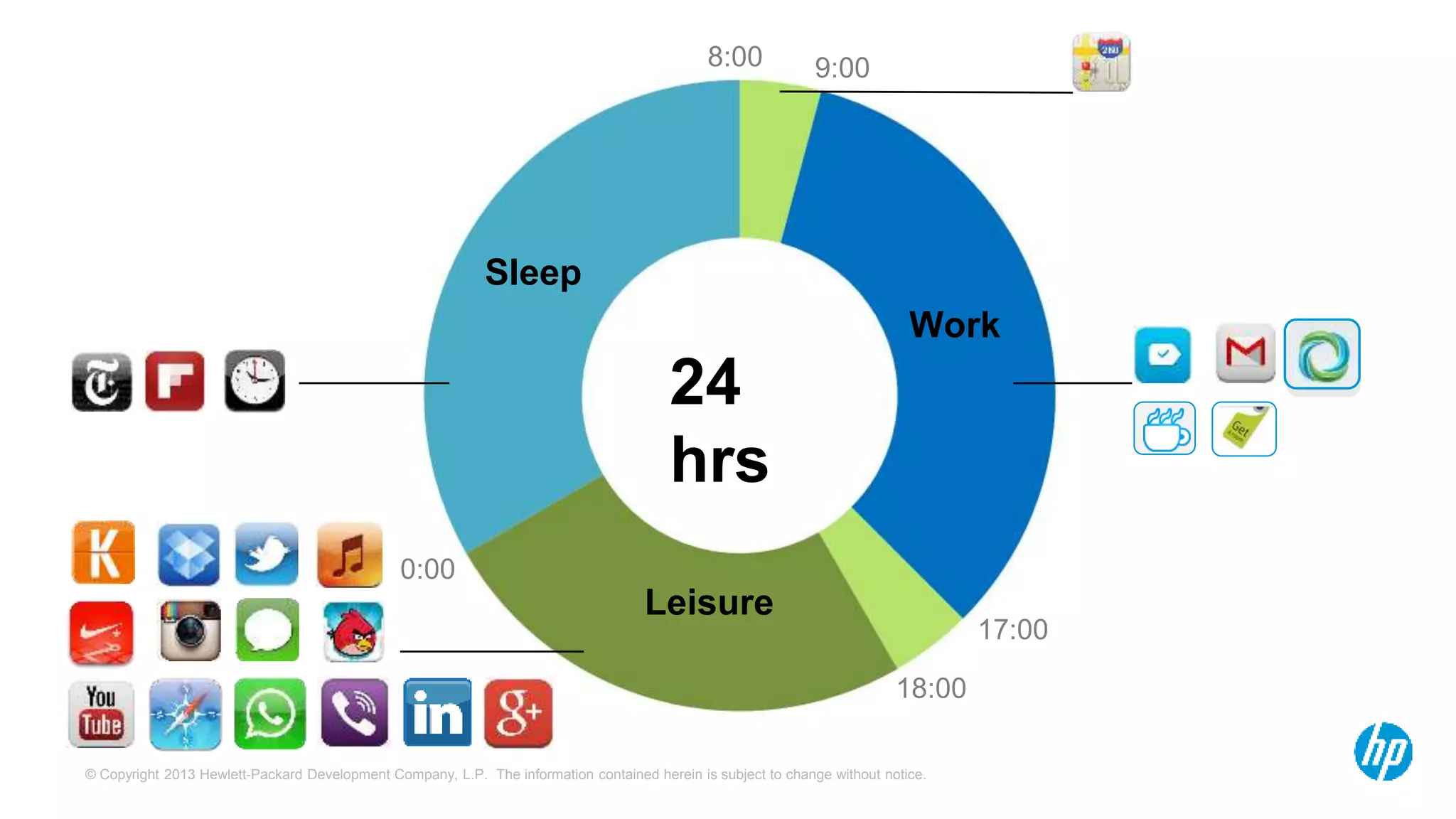 © Copyright 2013 Hewlett-Packard Development Company, L.P. The information contained herein is subject to change without notice.
Work
Leisure
Sleep
8:00
17:00
9:00
18:00
0:00
24
hrs
 