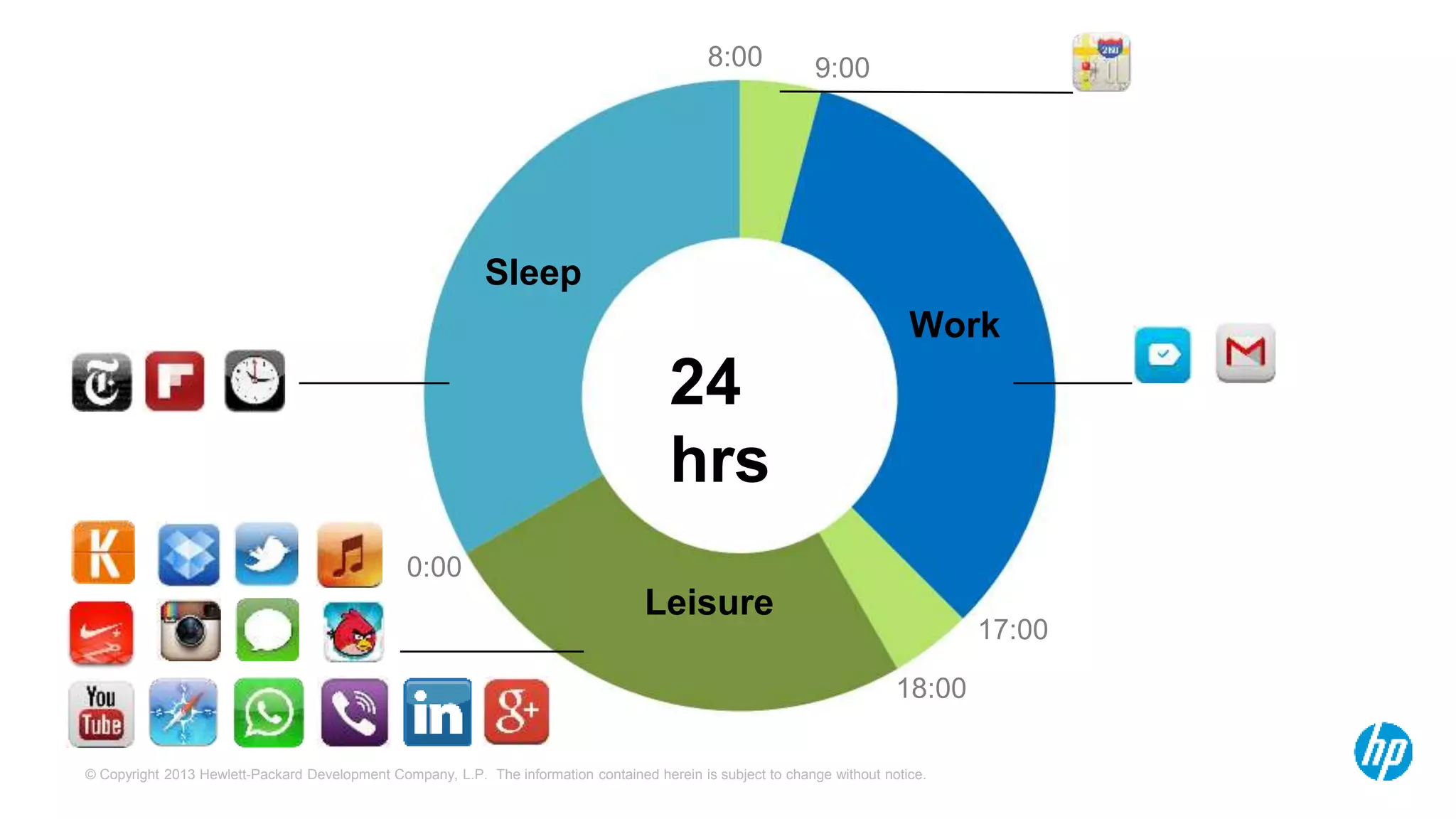 © Copyright 2013 Hewlett-Packard Development Company, L.P. The information contained herein is subject to change without notice.
Work
Leisure
Sleep
8:00
17:00
9:00
18:00
0:00
24
hrs
 