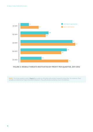 Mobile Threat Report Q1 2012




                                         6                                                             Not profit-motivated
           Q1 2011
                                                          13                                           profit-motivated



                                                                            20
           q2 2011
                                                                       18



                                                                                                                       37
           q3 2011
                                                                                                                            39


                                                                                                             33
          q4 2011
                                                                                                  29


                                                                15
           q1 2012
                                                                                                                  34



            Figure 3: Mobile Threats Motivated by Profit per Quarter, 2011-2012




     NOTE: The threat statistics used in Figure 2 are made up of families and variants instead of unique files. For instance, if two
     samples are detected as Trojan:Android/GinMaster.A, they will only be counted as one in the statistics.




15
 