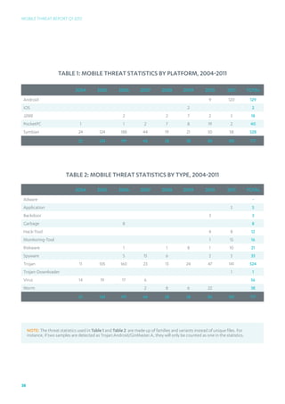 Mobile Threat Report Q1 2012




                      Table 1: Mobile Threat Statistics by Platform, 2004-2011

                                2004        2005        2006        2007        2008        2009        2010        2011         TOTAL
Android                                                                                                   9          120          129
iOS                                                                                           2                                    2
J2ME                                                      2                       2           7           2           5           18
PocketPC                          1                       1           2           7           8           19          2           40
Symbian                          24          124         188         44           19          21         50          58           528
                                 25          124         191         46          28          38          80          185          717




                          Table 2: Mobile Threat Statistics by Type, 2004-2011

                                2004        2005        2006        2007        2008        2009        2010        2011         TOTAL
Adware                                                                                                                             -
Application                                                                                                           5            5
Backdoor                                                                                                  3                        3
Garbage                                                   8                                                                        8
Hack-Tool                                                                                                 4           8           12
Monitoring-Tool                                                                                           1           15          16
Riskware                                                  1                       1           8           1          10           21
Spyware                                                   5           15          6                       2           5           33
Trojan                            11         105         160         23           13         24          47          141          524
Trojan-Downloader                                                                                                     1            1
Virus                            14          19           17          6                                                           56
Worm                                                                  2           8           6          22                       38
                                 25          124         191         46          28          38          80          185          717




     NOTE: The threat statistics used in Table 1 and Table 2 are made up of families and variants instead of unique files. For
     instance, if two samples are detected as Trojan:Android/GinMaster.A, they will only be counted as one in the statistics.




38
 