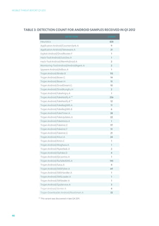 Mobile Threat Report Q1 2012




         Table 3: Detection Count for Android Samples Received in Q1 2012
                                                    detection           COUNT
                        Heuristics                                       828
                        Application:Android/Counterclank.A                 9
                        Application:Android/Steveware.A                   21
                        Exploit:Android/DroidRooter.F                      1
                        Hack-Tool:Android/LoicDos.A                        1
                        Hack-Tool:Android/MemPoDroid.A                     2
                        Monitoring-Tool:Android/AndroidAgent.A             2
                        Spyware:Android/Adboo.A                            1
                        Trojan:Android/Binder.B                          115
                        Trojan:Android/Boxer.G                            14
                        Trojan:Android/Boxer.H                            15
                        Trojan:Android/DroidDream.G                       10
                        Trojan:Android/DroidKungFu.H                       2
                        Trojan:Android/FakeAngry.A                         1
                        Trojan:Android/FakeNotify.A **                   256
                        Trojan:Android/FakeNotify.B **                    12
                        Trojan:Android/FakeRegSMS.A                       11
                        Trojan:Android/FakeRegSMS.B                        6
                        Trojan:Android/FakeTimer.A                        28
                        Trojan:Android/FakeUpdates.A                      22
                        Trojan:Android/FakeVoice.A                         1
                        Trojan:Android/Fakeinst.E                         97
                        Trojan:Android/Fakeinst.F                         51
                        Trojan:Android/Fakeinst.G                         21
                        Trojan:Android/Kituri.A                          24
                        Trojan:Android/Kmin.C                              1
                        Trojan:Android/Moghava.A                           1
                        Trojan:Android/Nyearleak.A                         2
                        Trojan:Android/OpFake.D                            4
                        Trojan:Android/Qicsomos.A                          1
                        Trojan:Android/RuFailedSMS.A                     145
                        Trojan:Android/Saiva.A                             4
                        Trojan:Android/SMSFisher.A                       69
                        Trojan:Android/SMSHandler.A                        1
                        Trojan:Android/SMSLoader.A                         1
                        Trojan:Android/SMStealer.A                         1
                        Trojan:Android/SpyService.A                        3
                        Trojan:Android/Stiniter.A                          4
                        Trojan-Downloader:Android/RootSmart.A             33

                      ** This variant was discovered in late Q4 2011.




45
 