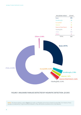 Mobile Threat Report Q1 2012




                                                                                                    Malware Family            count
                                                                                                    Boxer                        246
                                                                                                    DroidKungFu                   23
                                                                                                    EuropaSMS                     2
                                                                                                    Fakeinst                      15
                                                                                                    Fakeinst (FakeToken)          22
                                                                                                    FakeRegSMS                    2
                                                                                                    JiFake                       514
                                                                                                    Others                        4
                                                          Others, 0.48%                                       Total              828




                                                                                                             Boxer, 29.71%




JiFake, 62.08%
                                                                    EuropaSMS, 0.24%

                                                                                                                   DroidKungFu, 2.78%

                                                                                                                Fakeinst, 1.81%
                                                                                                    Fakeinst (FakeToken), 2.66%
                                                                                          FakeRegSMS, 0.24%




           Figure 1: Malware Families Detected By Heuristic Detection, Q1 2012




    NOTE: The threat statistics used in Figure 1 are made up of families and variants instead of unique files. For instance, if two
    samples are detected as Trojan:Android/GinMaster.A, they will only be counted as one in the statistics.



7
 