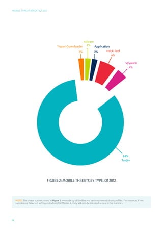 Mobile Threat Report Q1 2012




                                                              Adware
                                             Trojan-Downloader 2% Application
                                                                  2%              2%          Hack-Tool
                                                                                                 6%

                                                                                                                 Spyware
                                                                                                                   4%




                                                                                                              84%
                                                                                                             Trojan




                                   Figure 2: Mobile Threats by Type, Q1 2012




    NOTE: The threat statistics used in Figure 2 are made up of families and variants instead of unique files. For instance, if two
    samples are detected as Trojan:Android/GinMaster.A, they will only be counted as one in the statistics.




9
 