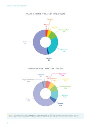 Mobile Threat Report Q4 2012




                                   Figure 3: Mobile Threats By Type, Q4 2012

                                                                         Backdoor
                                                                            1%




                                             3+1+41027253v
                                                                   Adware
                                                                     3%         Hack-Tool
                                                                                   4%
                                                                                             Monitoring-Tool
                                                                                                  10%




                              Trojan
                               53%



                                                                                                 Riskware
                                                                                                    27%



                                                                       Spyware
                                                                         2%




                                       Figure 4: Mobile Threats By Type, 2012




                                             4+2+168125573v
                                                       Trojan-Spy                            Application
                                                          1.0%                                  1.7%
                                                                      Adware
                                                                       2.7% Backdoor               Hack-Tool
                             Trojan-Downloader
                                                                              0.3%                   5.6%
                                    0.7%


                                                                                                Monitoring-Tool
                                                                                                     7.0%



                                                                                                   Riskware
                                                                                                     11.2%
                                    Trojan
                                    66.1%
                                                                                            Spyware
                                                                                              3.7%




     NOTE: The threat statistics used in Figure 3 and Figure 4 are made up of families and variants instead of unique files. For
     instance, if two samples are detected as Trojan:Android/GinMaster.A, they will only be counted as one in the statistics.



17
 