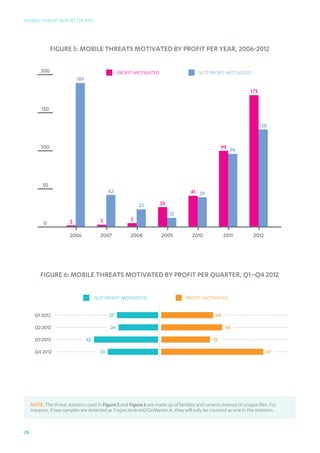 Mobile Threat Report Q4 2012




                Figure 5: Mobile Threats Motivated By Profit Per Year, 2006-2012

          200                                      profit-motivated                      NOT profit-motivated
                            189

                                                                                                                   173

          150

                                                                                                                         128


          100                                                                                        99 96




           50
                                              42                                     41 39

                                                            23        26
                                                                           12
                        2                3              5
           0

                        2006             2007           2008          2009           2010             2011          2012




         Figure 6: Mobile Threats Motivated By Profit Per Quarter, Q1–Q4 2012


                                       not profit-motivated                       profit-motivated


       Q1 2012                                27                                                 34

       Q2 2012                                26                                                      40

       Q3 2012                    42                                                            32

       Q4 2012                           33                                                                                67




     NOTE: The threat statistics used in Figure 5 and Figure 6 are made up of families and variants instead of unique files. For
     instance, if two samples are detected as Trojan:Android/GinMaster.A, they will only be counted as one in the statistics.



28
 